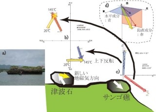 東北大、「残留磁気」で沖縄・宮良湾の津波石の形成履歴を解明