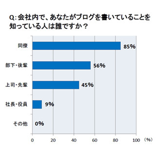 ブログを書くことは仕事や昇進に役立つ?!「ブログの仕事活用」に関する調査