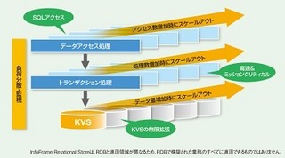 NEC、スケールアウト型データベースソフトウェアの最新版