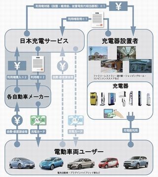 自動車大手4社、電気自動車の充電インフラ構築に向け新会社設立