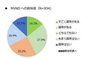 MVNO「興味あり」42.3%、次期iPhone「興味あり」53.4% - MMD調べ
