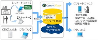 NTT Com、中堅中小企業向けの営業支援・コンタクト情報管理サービス