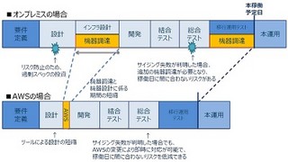 三井情報、「SAP構築運用サービス on AWS」を提供開始