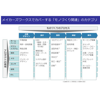 クラウドワークスのモノづくり支援プラットフォーム「メイカーズワークス」