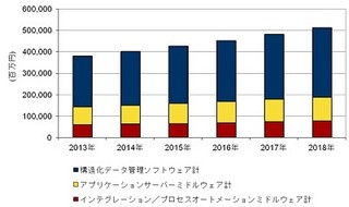 2013年国内DBMS／ミドルウェア市場、前年比7%増の3,808億円 - IDC