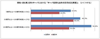 サーバ用途単位での仮想化導入、年商300億円以下の企業でも約5割