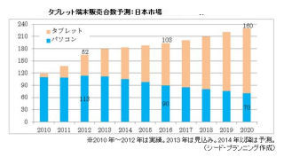 2016年にはタブレットがパソコンを逆転、2020年には2倍を超える市場規模に