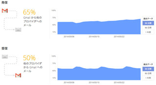 Googleが透明性レポートでメールの通信暗号化の実態を公開