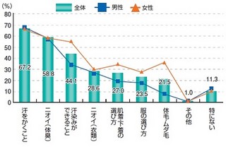 ビジネスシーンでニオイは減点要素、点数にするとマイナス54点