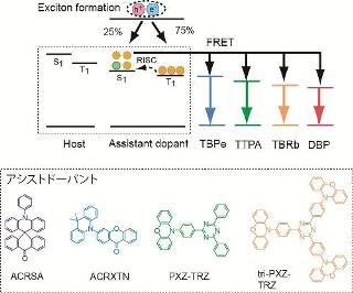 九大、内部EL量子効率100%の蛍光材料を用いた有機EL素子を開発