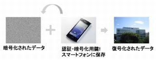 NICT、量子暗号とスマホを組み合わせた安全なデータ保存システム