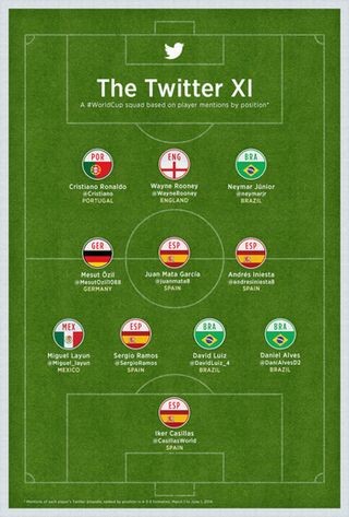 W杯代表選手のフォロワーランキング発表、"Twitterベストイレブン"は?