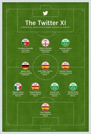 W杯代表選手のフォロワーランキング発表、"Twitterベストイレブン"は?