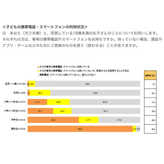 子どもの携帯電話・スマホ保有率は高校生で93.3% - 幼児の利用も拡大