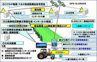 NTTデータ、高精度衛星測位システムを利用した農機自動化運用 - cm精度確保