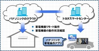 トヨタとパナソニック、クルマと家電をつなぐサービスを共同開発