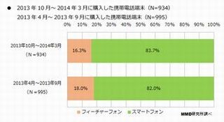 ドコモ、auのiPhone所有者が大幅増加 - MMD調査