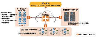 NTT-AT、SDN非対応のネットワーク機器に対応するSDN実現ソフト