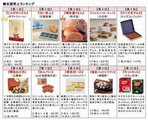 GW空港おみやげランキング、トップ10の半数は北海道菓子
