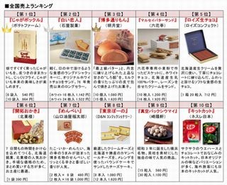 GW空港おみやげランキング、トップ10の半数は北海道菓子