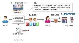 ギフティ、商品のギフトチケットをSNS経由で贈るシステム - ローソンが導入