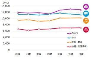 スマホでSNS、利用ピークはフライデーナイト - ニールセン調査