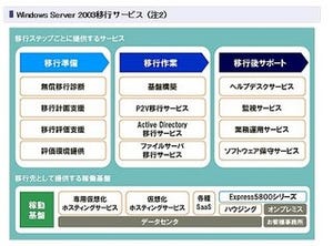 NECネクサ、サポート終了に伴うWindows Server 2003の移行サービス