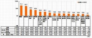 「学歴で不当な選考を受けた」3割弱、「容姿」では1割強 - 連合