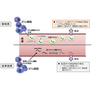 NEDO、13種類のがんを1回の採血で発見できる診断システムの開発を開始