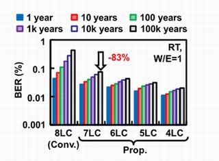 中央大、フラッシュメモリのSSDエラーを80%低減する技術を開発