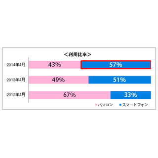 旅行予約サイトでのスマートフォン利用が拡大 - ビッグローブ