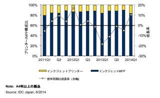 2014Q1、インクジェットプリンタ/MPFが消費税増税前に好調 - IDC調査