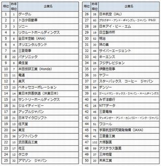 転職したい企業トップは5年連続でGoogle - DODA調べ