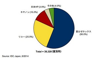 2013年国内MPS市場シェアトップは富士ゼロックス - IDC