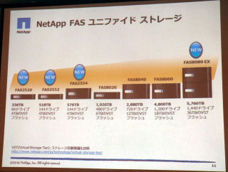 ネットアップ、ユニファイドストレージの新製品「FAS8080 EX」「FAS2500」