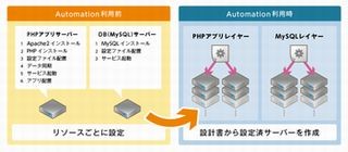 ニフティ、ニフティクラウドでインフラ構築などを自動化できるツール提供