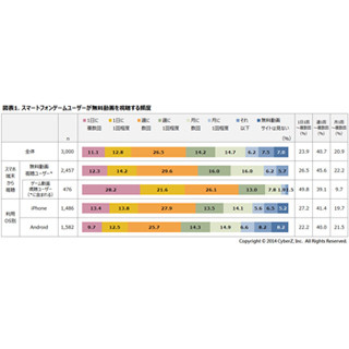 スマホでゲームをする人は無料動画の視聴頻度が高い - CyberZ調査