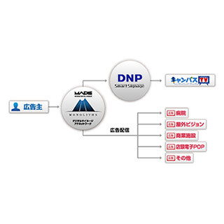 サイネージのアドネットワーク「MONOLITHS」がDNP「SmartSignage」と連携