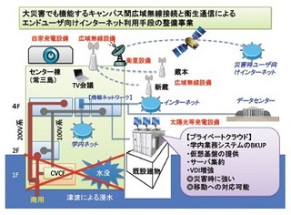 NEC、BCP強化に向け徳島大学にコンテナ型データセンターを導入