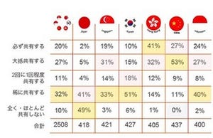 面白いコンテンツを見つけてもSNSで共有しない日本人は49%