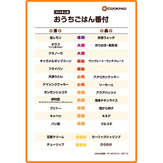 クックパッドの「おうちごはん番付」、東の横綱は「塩レモン」