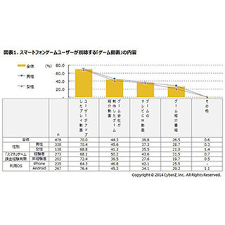 スマホで視聴するスマホゲーム動画の1位は「パズルRPG」- CyberZ調べ