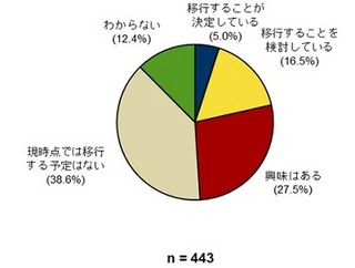 IDC Japan、国内企業の通信サービス利用調査結果を発表