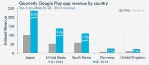 Google Play、売上の9割はゲーム - 日本は国別売上高でトップ