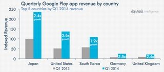 Google Play、売上の9割はゲーム - 日本は国別売上高でトップ