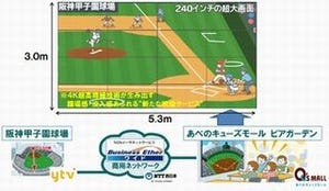 NTT西日本、甲子園の阪神戦を4K映像でリアルタイム配信