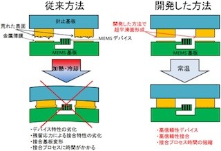 産総研、MEMSパッケージング向けに常温大気中での金属接合技術を開発