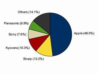 2014年第1四半期国内携帯電話市場、アップルが首位