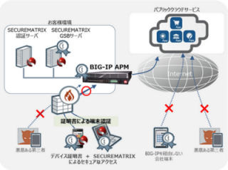 サイバートラストとCSE、二要素認証によるリモートアクセスを実現