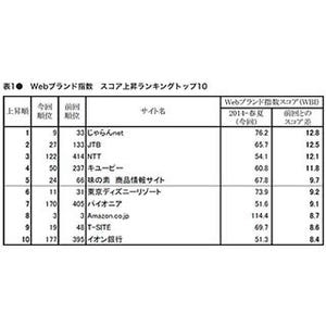 Webブランド指数、ランキング1位は「Yahoo! Japan」